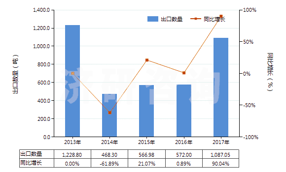 2013-2017年中國植物蠟(HS15211000)出口量及增速統(tǒng)計